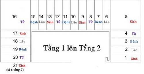 Tính bậc cầu thang theo “Sinh, Lão, Bệnh, Tử” và cách thiết kế hút tiền bạc, tài lộc | Tử Vi Cổ Học