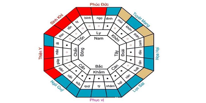 Cách xem và chọn hướng nhà theo tuổi | Tử Vi Cổ Học
