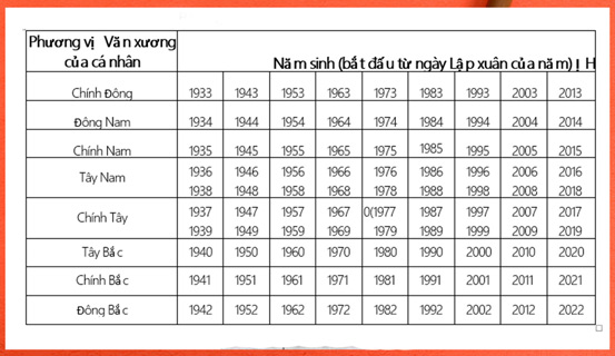 Phương vị cát lợi treo tranh cho gia chủ | Tử Vi Cổ Học