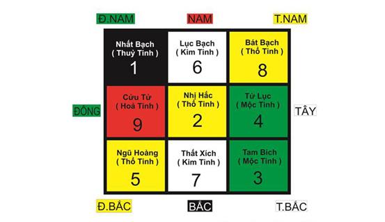 Phi tinh huyền không Tiểu vận 2016,  ảnh hưởng gì cho nhà bạn trong năm nay? | Tử Vi Cổ Học