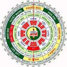 Ý nghĩa của bát cung trong phong thủy | Tử Vi Cổ Học