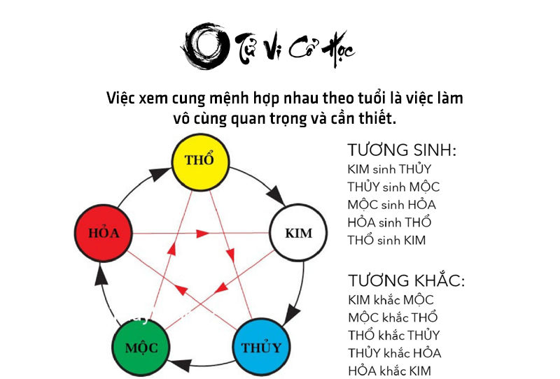 Xem cung mệnh hợp nhau theo tuổi - Tử Vi Cổ Học
