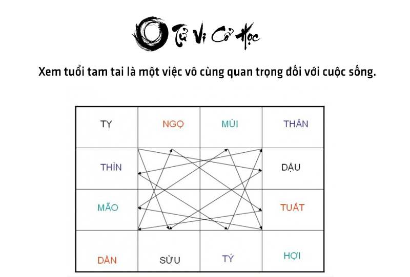 Xem tuổi phạm TAM TAI chính xác nhất - Tử Vi Cổ Học