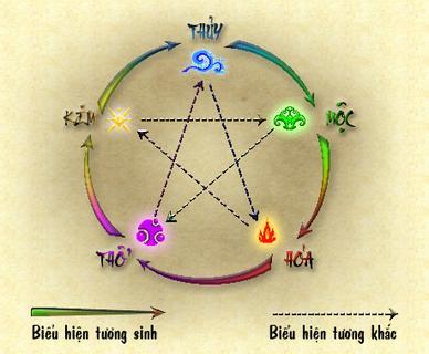 Thuyết Âm dương Ngũ hành trong Tử vi | Tử Vi Cổ Học