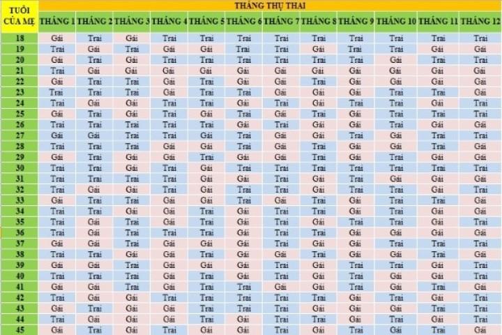 Cách tính lịch sinh con trai, con gái linh như thần, tính đâu được đó, sinh con như ý | Tử Vi Cổ Học