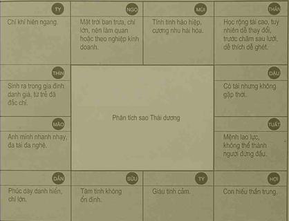 Phân tích sao Thái dương trong lá số Tử vi | Tử Vi Cổ Học